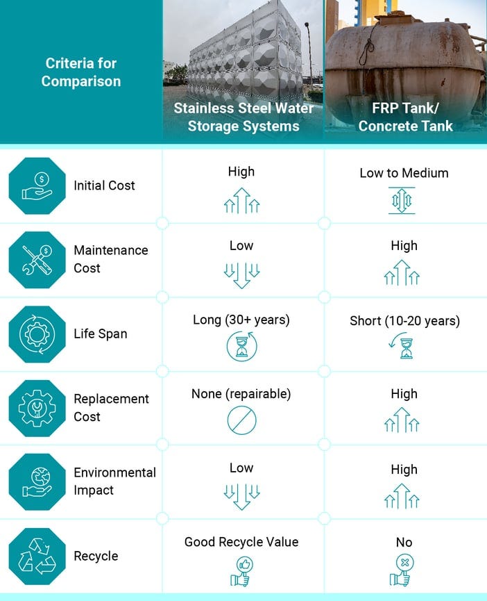 A tabular differentiation of stainless steel water storage tanks with concrete and FRP tanks.