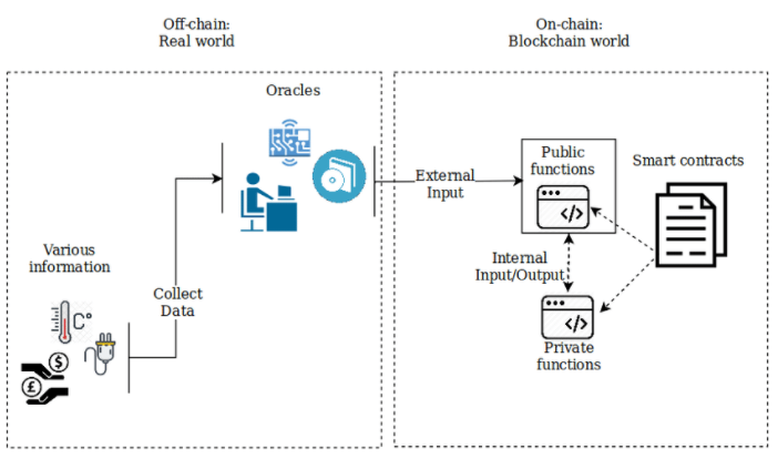 การแบ่งงานและลักษณะงานของ off-chain and on-chain