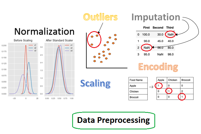 Data Preprocessing Concepts with Python