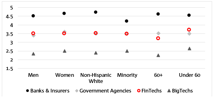 A dot chart with ratings of trust out of 5, plotted against counterparty and demographics.