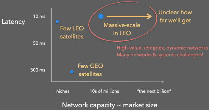 Plot with two axes capturing design parameters for satellite networks. X-axis captures network capacity and market size, going from niches to “the next billion Internet users”. Y-axis describes network latency. A few LEO satellites can serve low-latency traffic for niche apps. A few GEO satellites can serve larger bandwidth, still for limited users, but at high latency. Massive-scale LEO can do both low-latency and high throughput for a large user population.