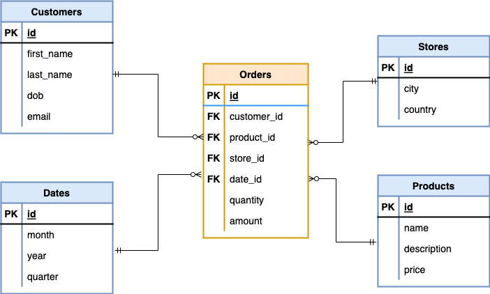 Fact vs dimension tables in star schema laptrinhx