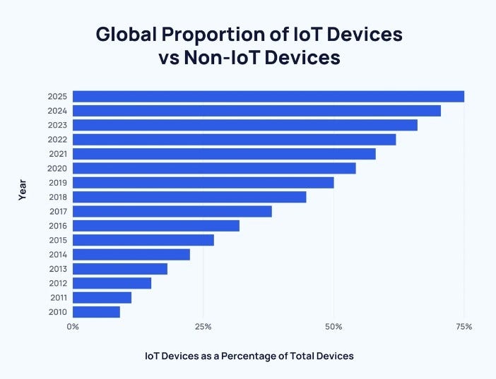 The Global Proportion of IoT Devices Vs. Non-IoT Devices Over the Years