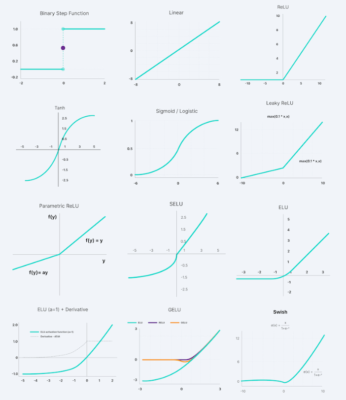 Journey LLM 8: Activation Functions