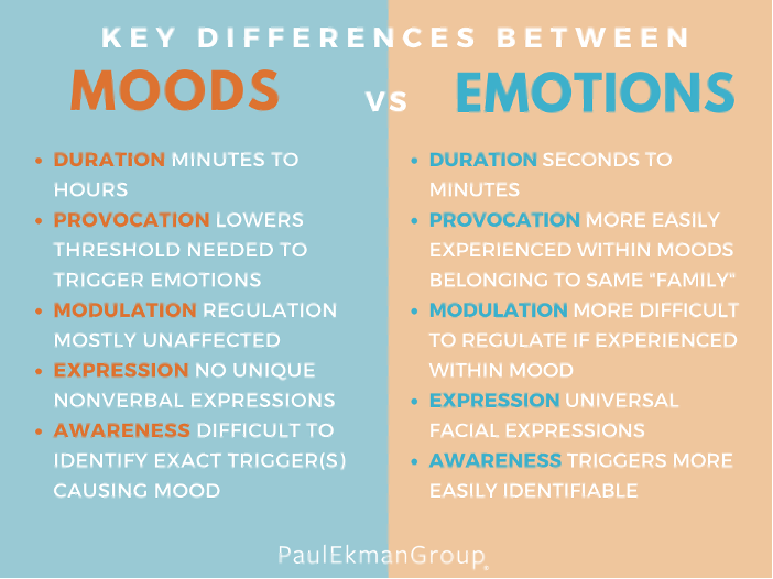 Emotion vs mood: Differences and traits by the Paul Ekman Group