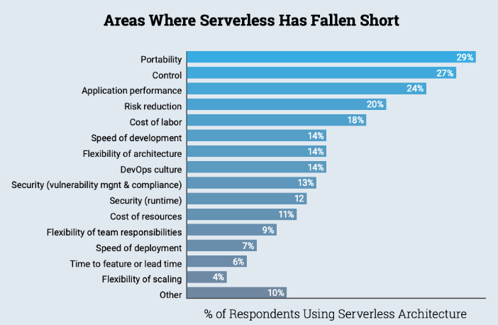 The New Stack survey on “Areas Where Serverless Has Fallen Short”