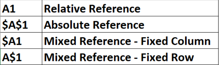 Understand how cell referencing works