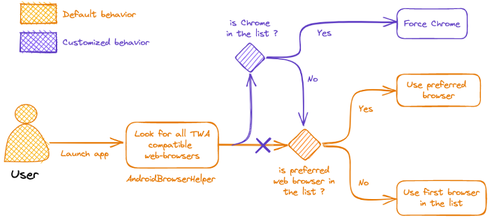 A diagram explaining the process that force Chrome as the browser used by our TWA