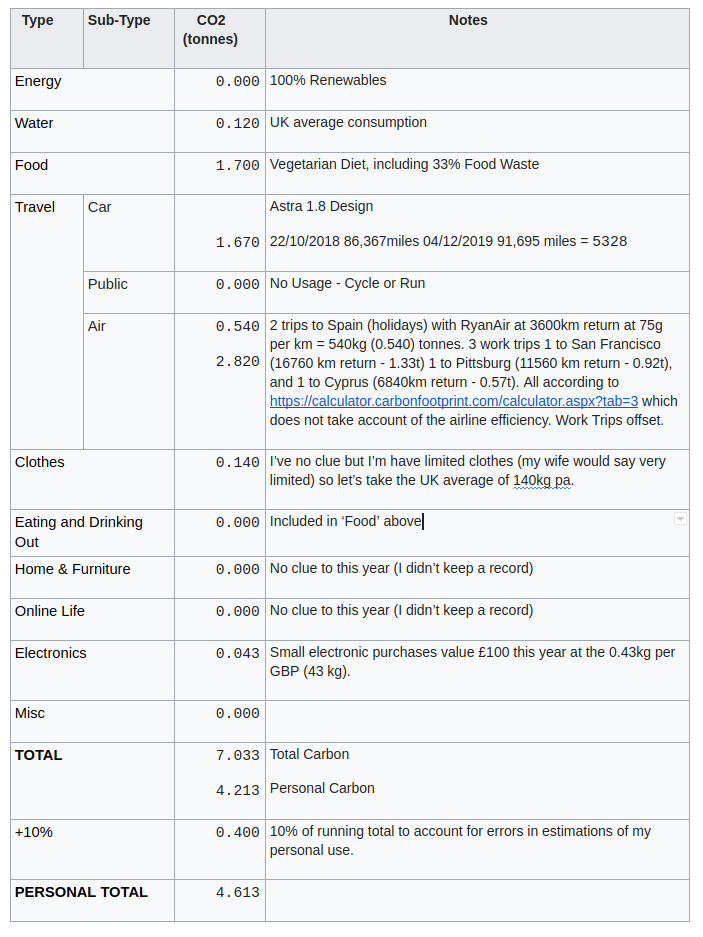 Screenshot of my 2019 Audit. Accessible version at https://www.sharpic.eu/post/retrospective_2019_co2_audit/