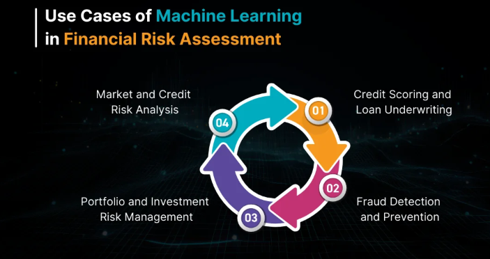 Machine Learning Approaches for Financial Risk Analytics