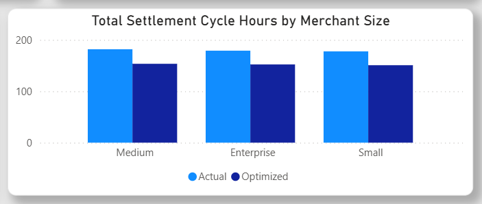 Merchant Settlement Cycle Time Optimization