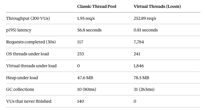 Java 21 Virtual Threads vs Thread Pools: A Real Benchmark With 200 Concurrent Users