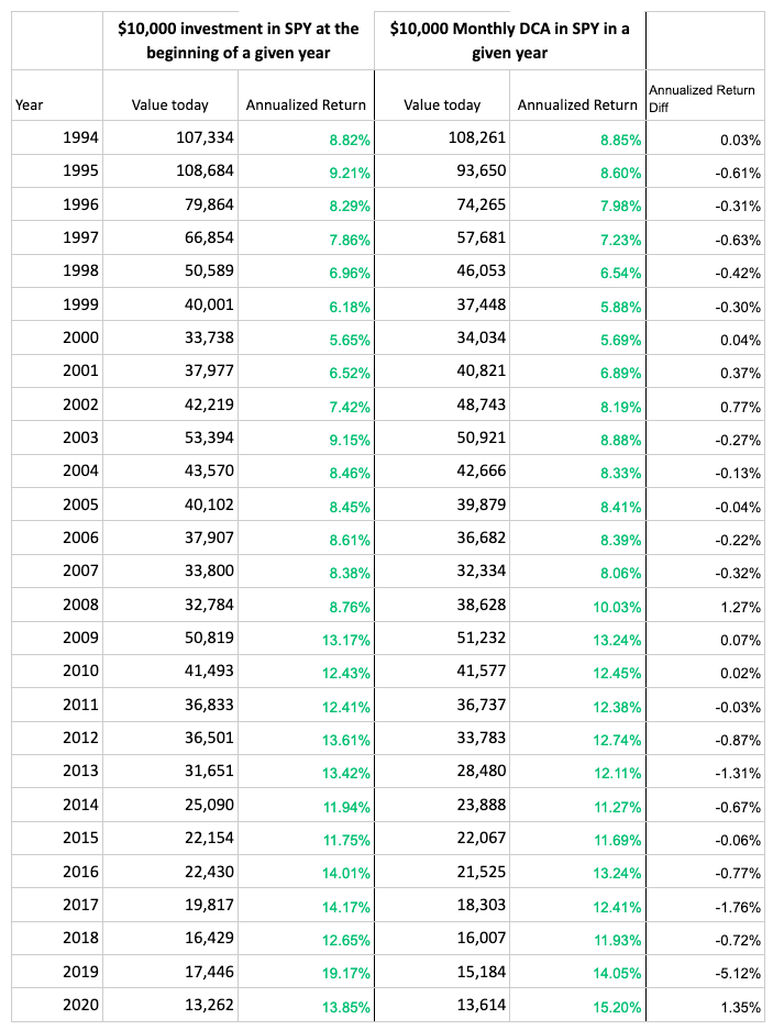 DCA historical annualized return