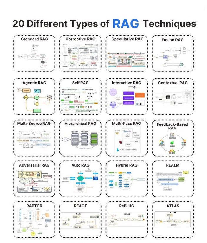 20 Types of RAG: How AI Learns to Search, Verify, and Explain