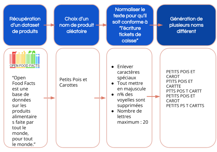 POC Data : génération de données artificielles dans l’apprentissage de modèles via le traitement d’image et de texte