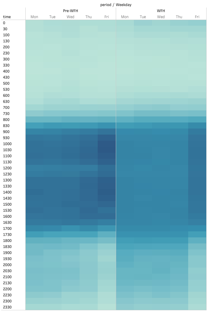 A heatmap representing user activity of Atlassian staff before/after working from home. The “after” period looks blurry.
