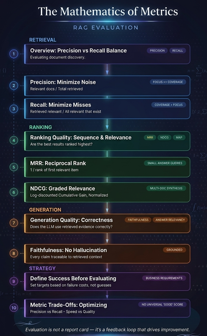 The Mathematics Behind RAG Evaluation: Understanding What Your Metrics Really Mean