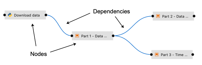 A closeup of the pipeline showing that each part — Downloading data, Part 1, Part 2, and Part 3 as nodes, and the lines connecting them showing dependencies