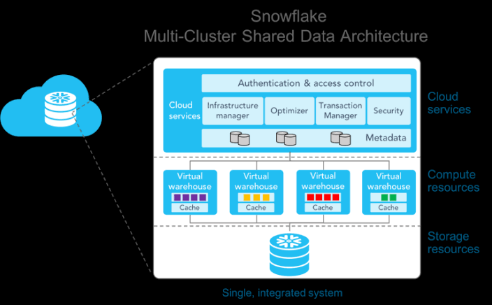 How Snowflake Fixed the Biggest Problem in Data Engineering