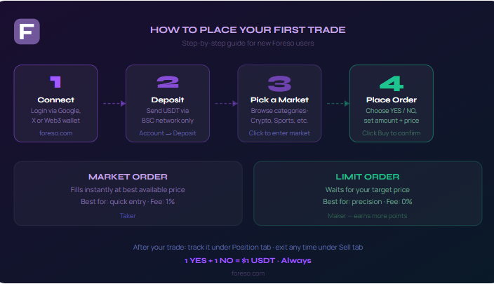 A Complete Beginner’s Guide to Placing Your First Trade on Foreso