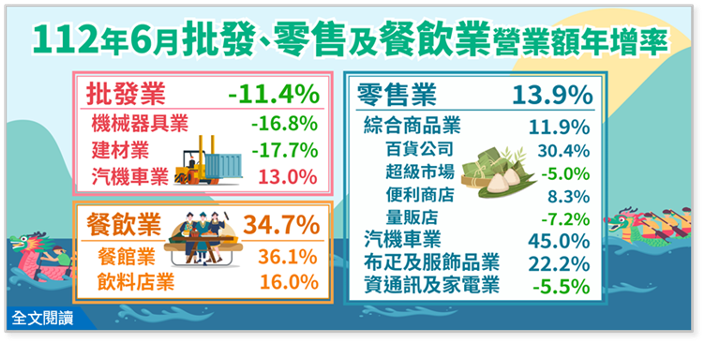 台灣6月餐飲零售額新台幣834億元、年增逾3成