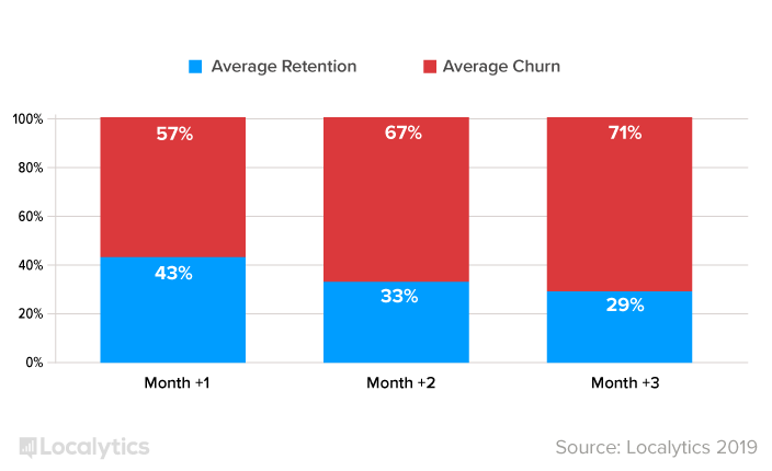 Graph: avg churn vs retention. Month 1: 43% retained, 57% churned. 2: 33% retained, 67% churned. 3: 29% retained, 71% churned