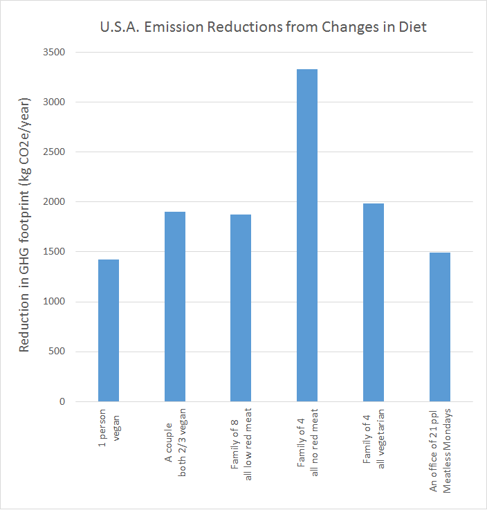 Bar graph showing emissions reductions for changes in diet.
