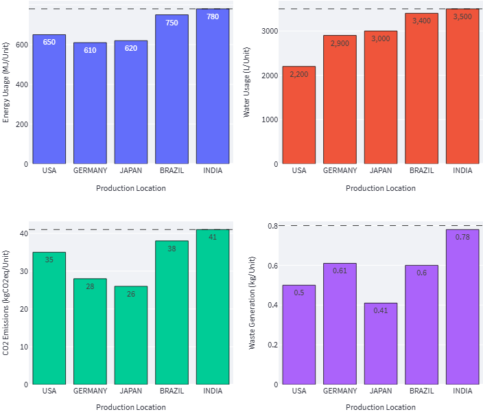 Four bar charts showing environmental impacts per production location: (1) Energy usage (MJ/unit) with India having the highest at 780, (2) Water usage (L/unit) with India leading at 3,500, (3) CO2 emissions (kgCO2eq/unit) with India highest at 41, and (4) Waste generation (kg/unit) with India at 0.78.