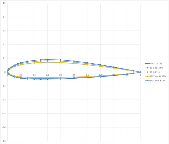 Reconstructing the Lost Geometry of the Bf 109: A Journey Through Forg