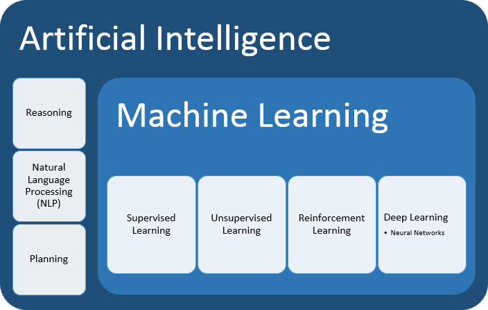 Résultat de recherche d'images pour "What is a machine learning algorithm?"
