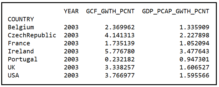 Group means of the WB data panel