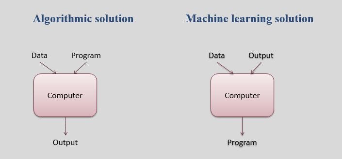 Image result for machine learning algorithms