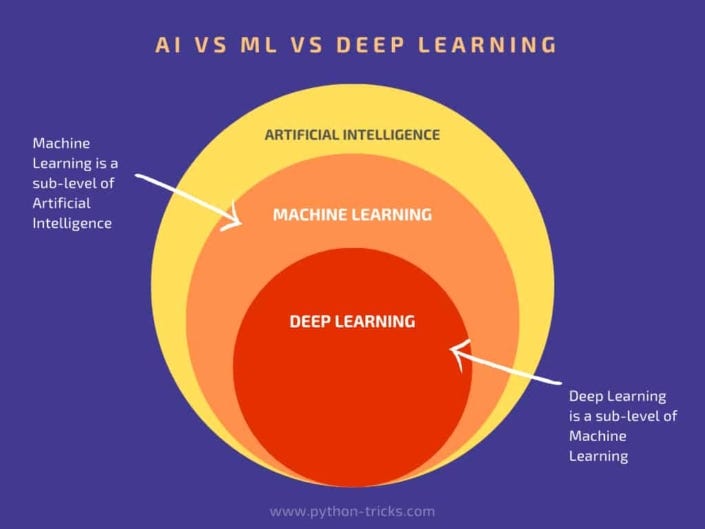 AI vs Deep Learning vs Machine Learning vs Data science