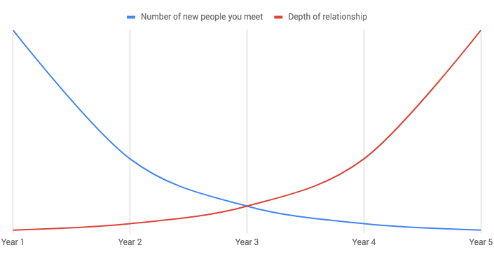 Visualizing the interactions with people at WordCamps as the years pass by