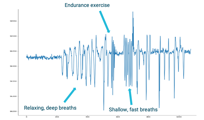 Chart showing biosignal measurement test results