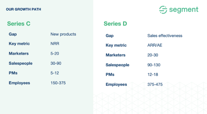 Comparison chart for Series C and Series D at Segment.