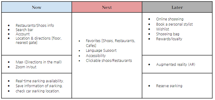 A table that contains all the features we gathered. The features we must implement now include Shop info, Search bar, User account, Shop details(location, nearest gate), Map, Zoom in/out of the map, Real-time parking availability, Save parking info, and Check parking location.
