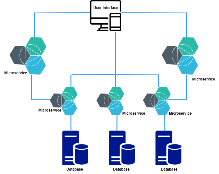 Microservices Architecture