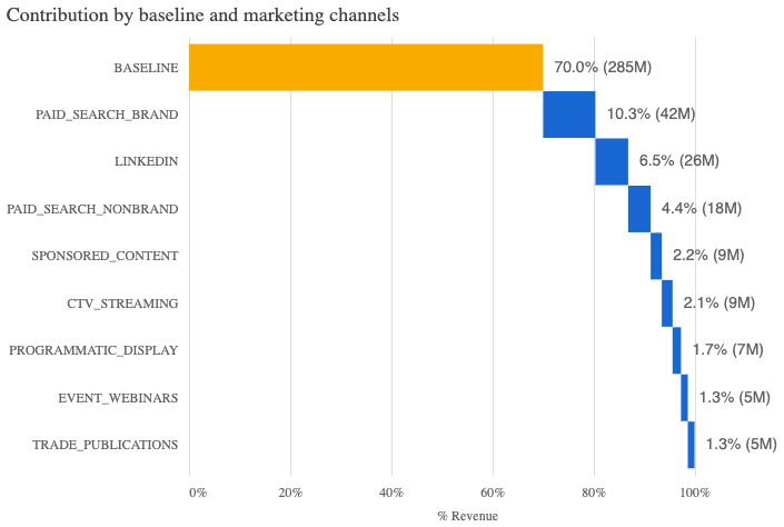 Marketing Has a Model Now. Here Is How I Built It.