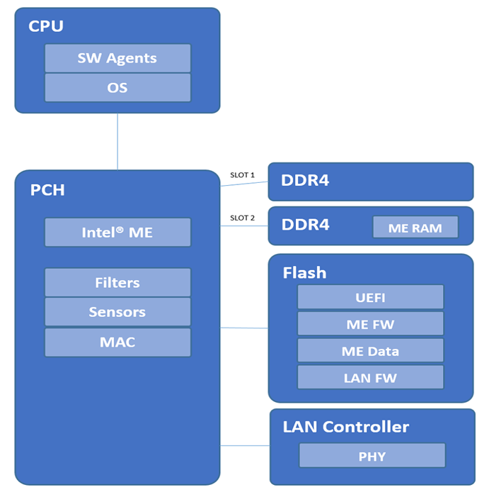 Disabling Intel Management Engine (ME) via UEFI Modification