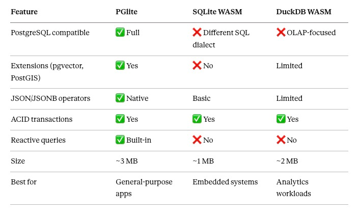 PGlite: Full PostgreSQL in the Browser via WebAssembly