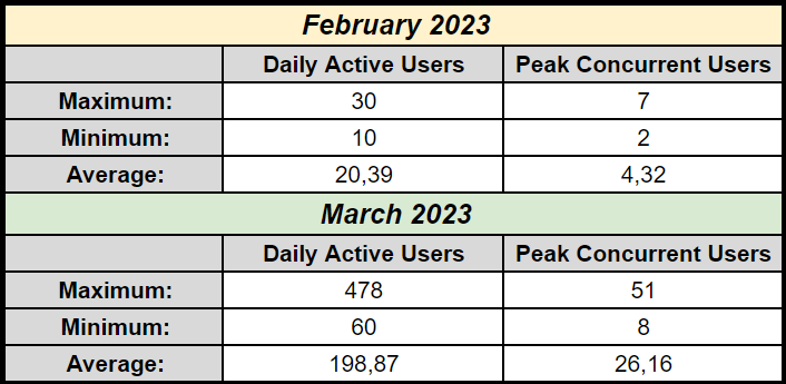 Number of players for Planet TD on February and March 2023