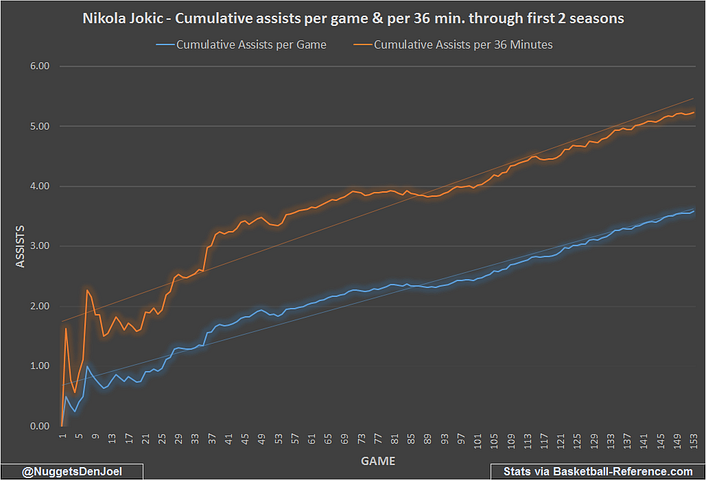 Jokic.cumulative.assists