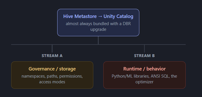 Unity Catalog Migration Risks, Breaking Changes, and Go-Live Validation Checklist
