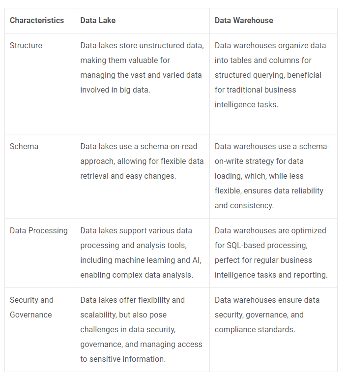 Data lake vs. data warehouse-two different approaches