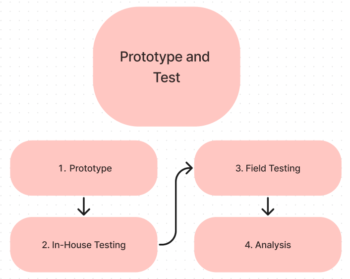 Flow chart graphic with large bubble labeled “Prototype and Test” with individual methods beneath each step. 1. Prototype, 2. In-House Testing, 3. Competitor Reanalysis, 4. Analysis.