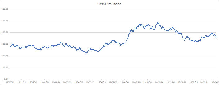 Simulación de Montecarlo de Netflix