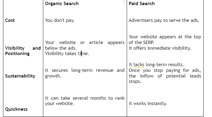 Differences between organic and paid search