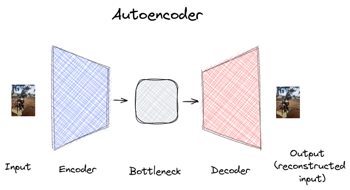 Autoencoder ilustrated, with a encoding block, a bottleneck and a decoding block.