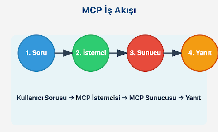 Yapay Zeka Çağında Devrim: Model Bağlam Protokolü (MCP) ile Veri Entegrasyonu